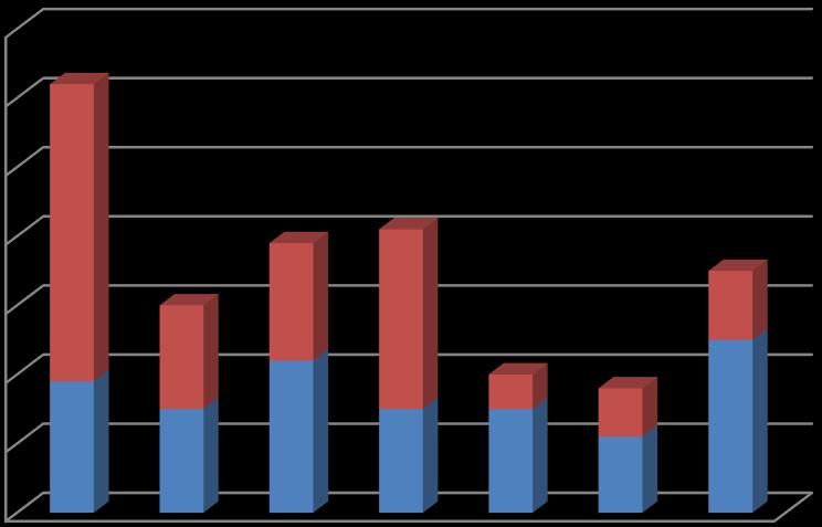 Taulukko 3. Potilasasiamiehelle tulleet yhteydenotot tehtäväalueittain vuosina 2014 2016. Asiakasyhteydenotot tehtäväalueittain v. 2014 v. 2015 v.