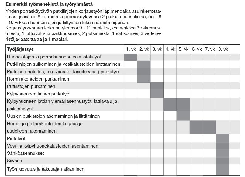 18 Kuva 9. Karkea esimerkkiaikataulu linjasaneeraushankkeen työvaiheista [5] Tiukasti rytmitetyn aikataulun lisäksi asukkaiden läsnäolo aiheuttaa haasteita linjasaneeraustyömaalla.