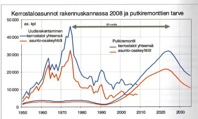 3 2.2 Nykytila ja tulevaisuus Suomen kerrostalokannan rakentamisen huippu saavutettiin 1970-luvulla, jolloin rakennettiin n. 35 000 uutta asuinkerrostaloa.