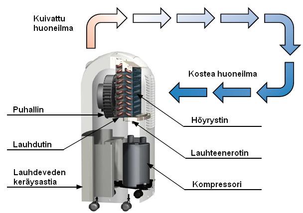 aikana lauhteenerottimeen ja sieltä edelleen poistoyhteen kautta alla olevaan lauhdesäiliöön. Valvomattomassa käytössä voidaan lauhde johtaa letkua käyttäen suoraan viemäriin.