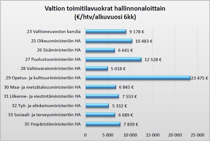 TILAKUSTANNUSTUNNUSLUVUT HALLINNONALOITTAIN Ulkoasiainministeriön kotimaan tilat ovat siirtyneet Valtioneuvoston hallintoyksikölle (VNHY) 1.3.
