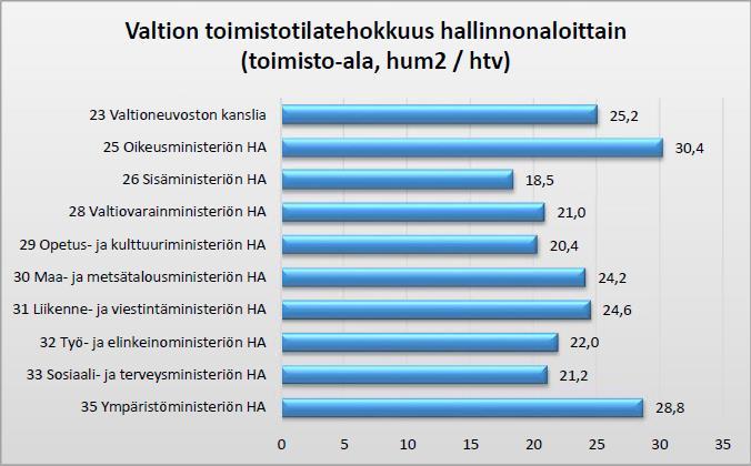 VALTION TOIMISTOTILATEHOKKUUS HALLINNONALOITTAIN 24,1 m 2 /htv Keskimääräinen tilatehokkuus