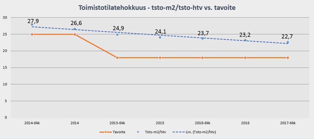 VALTION TOIMISTOTILATEHOKKUUDEN KEHITYS 2005 asetettu tavoite Olemassa olevien kohteiden tavoite Uudiskohteiden tavoite Valtion