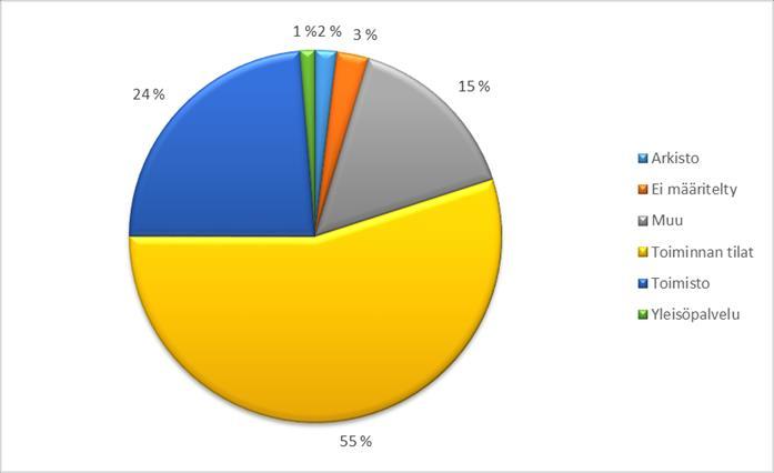 * * 54% * Vyöhyke sisältää porrashuoneet,