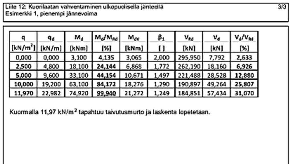 Liite 12: Kuorilaatan vahventaminen