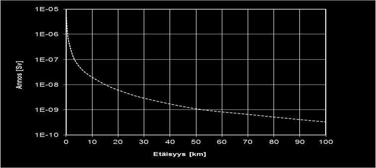 Etäisyydellä 100 metriä reaktorirakennuksesta aiheutuva annos on 0,005 msv ja esimerkiksi 20 kilometrin etäisyydellä 0,000006 msv eli lähes tuhannesosan pienempi.