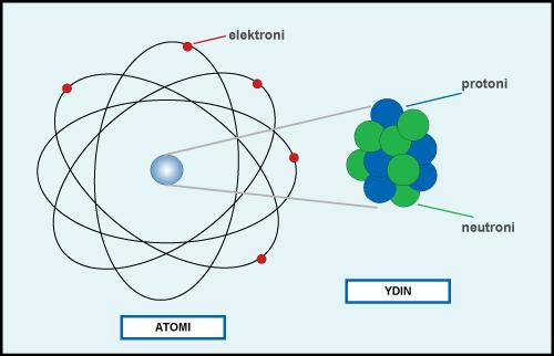 Radioaktiivinen hajoaminen Alkuaineiden atomien ytimet ovat stabiileja tai epästabiileja Radioaktiivinen hajoaminen tarkoittaa epästabiilin ytimen hajoamista toiseksi ytimeksi Epästabiilissa ytimessä