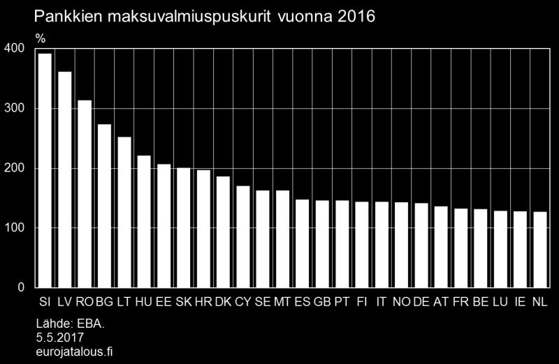 Markkinariskit Pankkisektorin kokonaisriskistä eli riskipainotetuista saamisista markkinariski muodostaa varsin pienen osan (kuvio 3), ja suurin osa markkinariskistä on korkoriskiä.