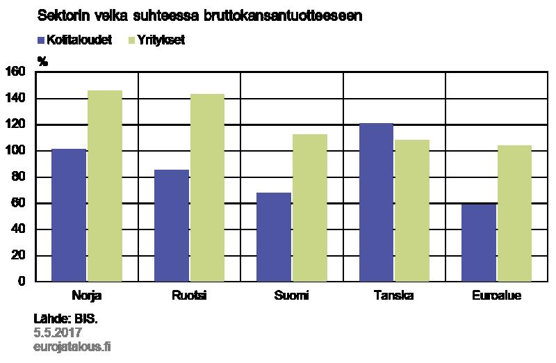 Pohjoismaissa on keskipitkällä aikavälillä syytä pyrkiä hillitsemään kotitalouksien jo nyt mittavan velkaantuneisuuden kasvamista. Mikä sitten olisi sopiva velkaantumisen taso?