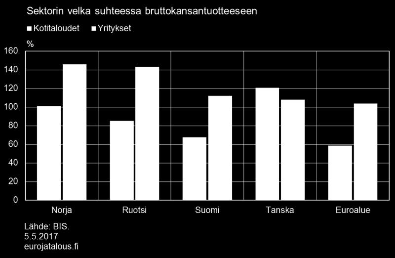 aikavälin haittavaikutukset alkavat voimistua, kun kotitalouksien velka suhteessa bruttokansantuotteeseen kasvaa yli 60 prosentin. Kuvio 10.