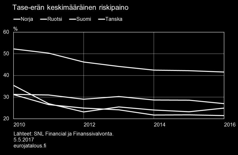 riskeihin. Pääosa pankin taseen riskistä on lainanantoon liittyvää luottoriskiä (kuvio 3).