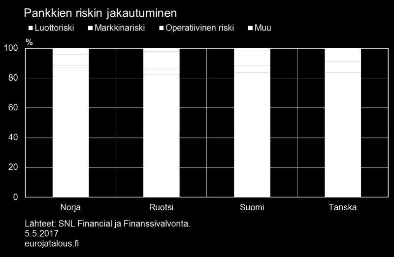 Näiden eri riskien lisäksi pankille lasketaan myös operatiivinen riski sen eri liiketoimintojen koon mukaan. Kuvio 3. Pankit myöntävät lainoja kotitalouksille ja yrityksille (kuvio 4).