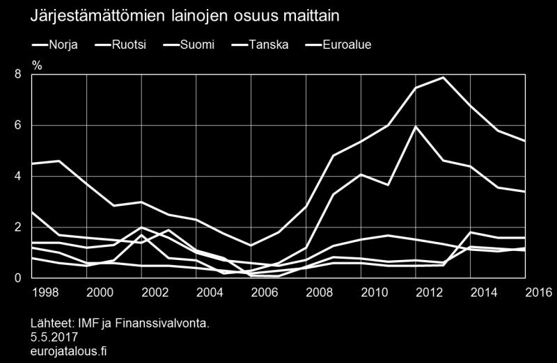 oli vaikeuksia lainojen takaisinmaksussa.