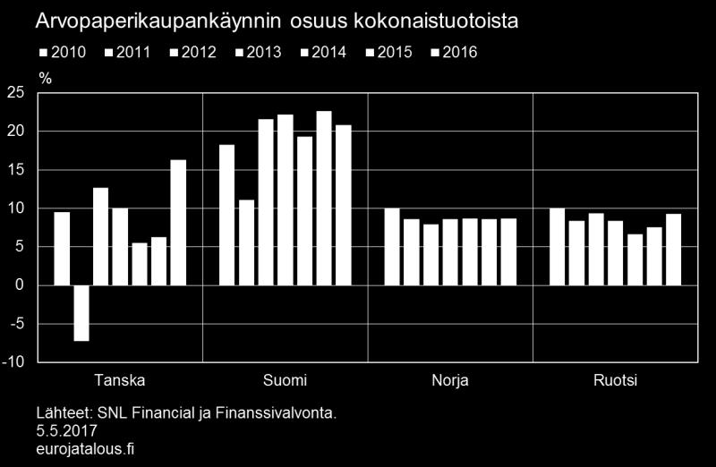 osuus tuotoista (kuvio 7) ja vastaavasti korkokatteen osuuden pieneneminen.