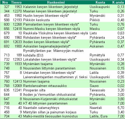 Turun tiepiirin vuosin 2006-2010