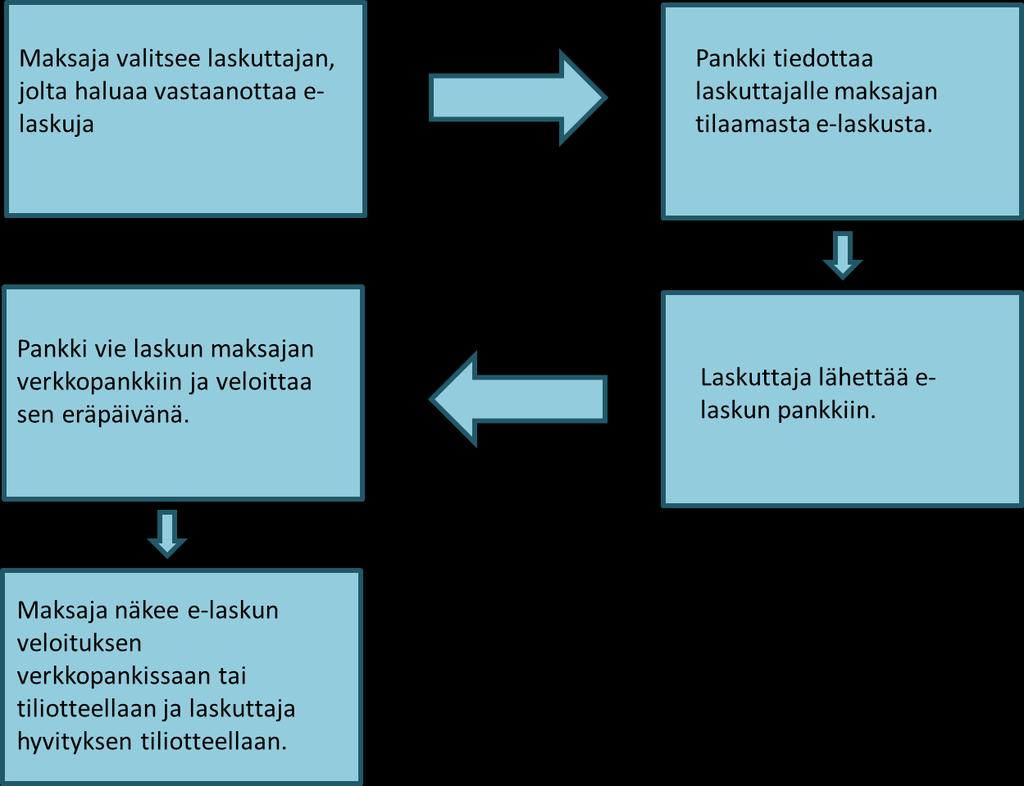 Kuva 2. E-laskun kulku ja käyttöönotto (Finanssialan Keskusliitto 2012g) Kuvassa 2 havainnollistetaan e-laskun kulku ja käyttöönotto. E-laskun käyttö alkaa maksajasta.