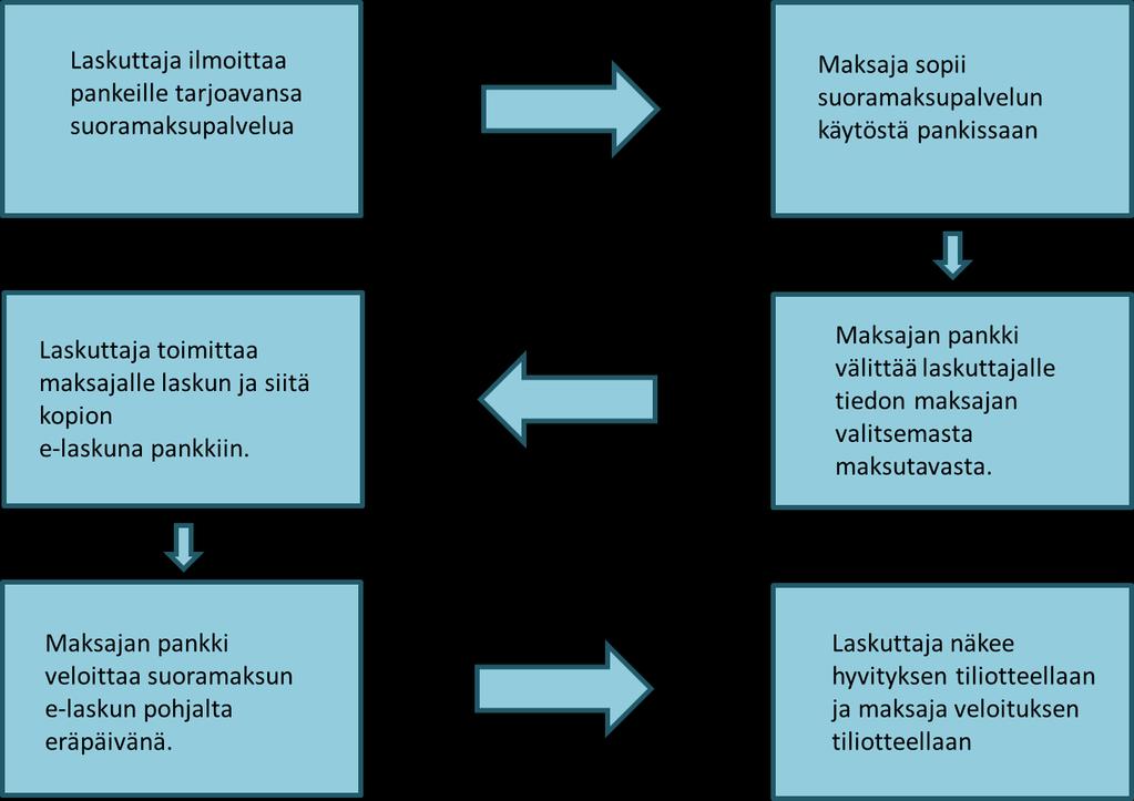 4.1.2 Suoramaksu Suoramaksu on uusi maksutapa, joka pohjautuu SEPA-tilisiirtoihin. Suoramaksu on uusista maksutavoista lähimpänä vanhaa suoraveloitusta.