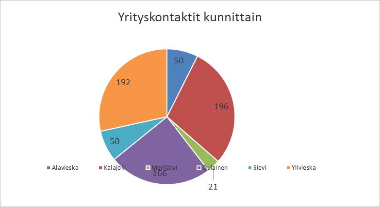 ketoiminnan mahdollistajana (TILT) Centria Ylivieskan hallinnoimana, Mikroyrittäjyyden kasvualusta Oulun Eteläisen instituutin hallinnoimana, Rakennustuoteteollisuuden tiekartta 2025 Centria