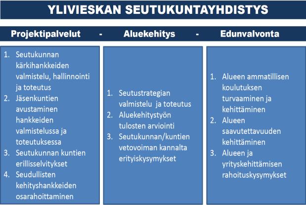 konsortiopartnerina Centria Ylivieska ja Kevyet kestävät rakenteet Oulun Eteläisen instituutin hallinnoimana.