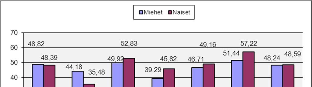 13 2.5. Henkilöstön keski-ikä Kaupungin vakinaisen henkilöstön keski-ikä oli vuoden 2012 lopussa 48,08 vuotta (2010: 48,50). Keski-iässä on hivenen laskua edellisvuoteen.