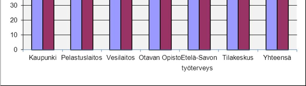 Taulukko 4: Vakinaisen henkilöstön keski-ikä 2008 2012 2008 2009 2010 2011 2012 Keskushallinto 50,80 51,10 51,67 51,67 50,97 Sosiaali- ja terveystoimi 48,61 48,62 48,31 48,30 47,95 Sivistystoimi