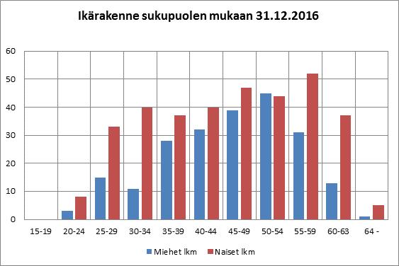 12 Ikäryhmä tilanne 31.12. 2012 lkm 2013 lkm 2014 lkm 2015 lkm 2016 lkm 15-19 1 0 1 0 0 20-24 19 16 19 13 11 25-29 44 42 43 50 48 30-34 63 59 51 48 51