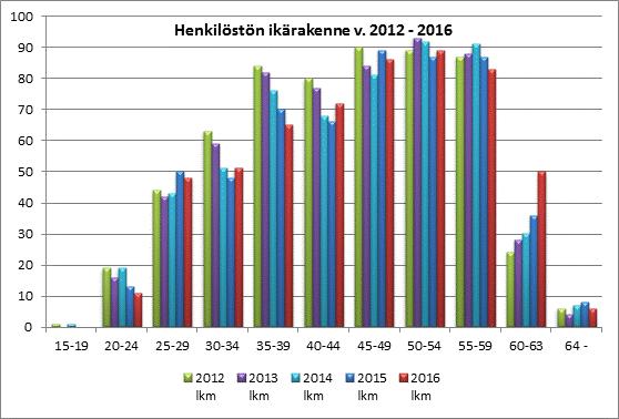 13 3.7 Koulutusrakenne Henkilöstön koulutustasoindeksi pysyi samana verrattuna vuoteen 2015.