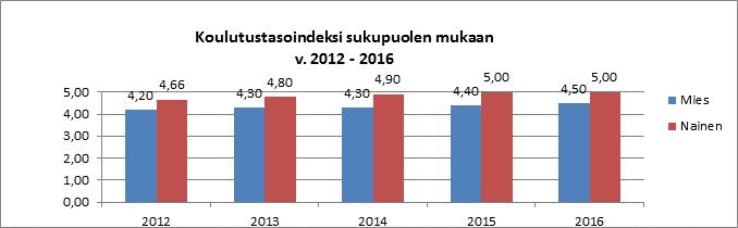 14 Koulutustasoindeksi 31.12.