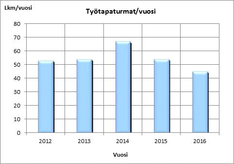 23 Vuoden 2012 2016 tapaturmatilanteet ja sairauspäivät/tapaturma Tapaturmatilanteet 2012 2013 Sairauspv/tapaus Sairauspv Sairauspv/tapaus Sairauspv/tapaus Tapauksia Sairauspv Tapauksia Turvallinen