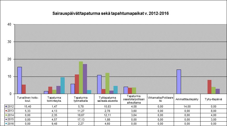 24 4.4 Työterveyspalvelut Työterveyspalvelut ostettiin Kuopion Työterveys ry:ltä.