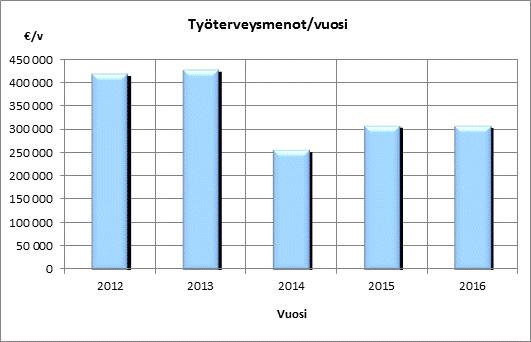 26 4.5 Henkilöstökoulutus Sairaalan tukeman tai järjestämän koulutuksen tarkoituksena on henkilöstön osaamisen ylläpitäminen ja kehittäminen siten, että se