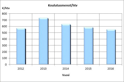 27 moja ovat psykologisten valmiuksien koulutukset (psykoedukaatiokoulutus, hoitosuhdekoulutukset, kognitiivisen psykoterapian perus- ja jatkokoulutus sekä päihdeongelman hallintaan liittyvä