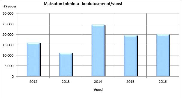 28 Maksuttomasta toiminnasta rahoitettu koulutus Työnohjaus Vuosi Koulutus- %-muutos Vuosi Menot/v %-muutos menot/v edellisestä edellisestä vuodesta vuodesta 2012 16 192 33,7 2012 33 237-29,1 2013 11