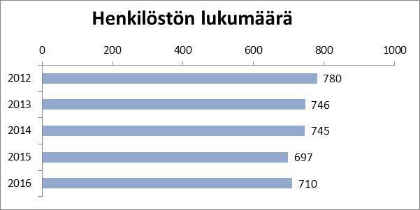 5 3 Nykyiset henkilöstöpanokset 3.1 Henkilöstön määrä ja henkilötyövuodet Vuoden 2016 aikana Niuvanniemen sairaalan palveluksessa oli yhteensä 710 eri henkilöä.