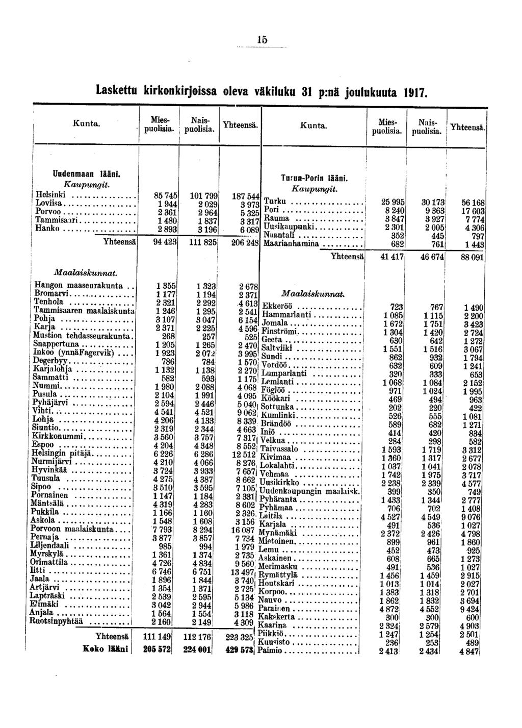 15 Laskettu kirkonkirjoissa oleva väkiluku 31 p:nä joulukuuta 1917. Kunta. Mies- j Naispuolisia. ; puolisia. Kunta. Miespuolisia. Naispuolisia, i Uudenmaan lääni.