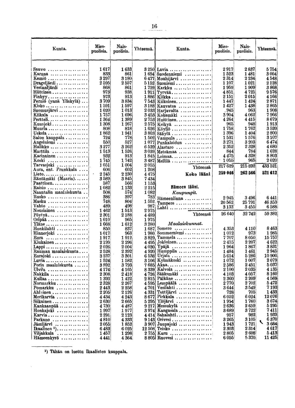 16 Kunta. Kunta. Nais- puolisia. Mies- puolisia, Miespuolisia. Naispuolisia. Sauvo Karuna Kemiö Dragsfjärdi Vestanfjärdi Hiittinen Finbyy Perniö (ynnä Yliskylä). Kisko Suomusjärvi Kiikala Pertteli.