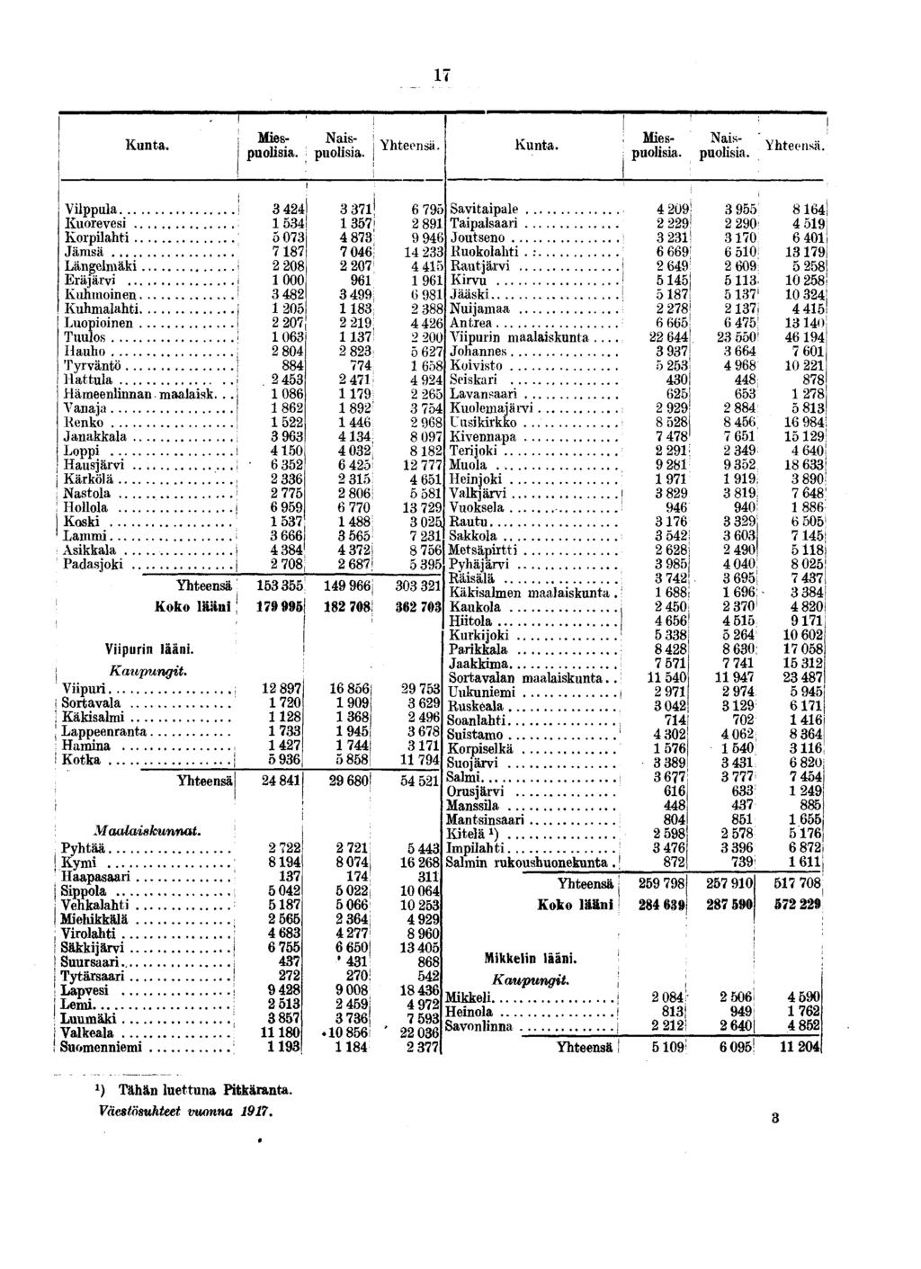 17 Kunta. Kunta. Nais- puolisia. Miespuolisia. Miespuolisia. Naispuolisia.