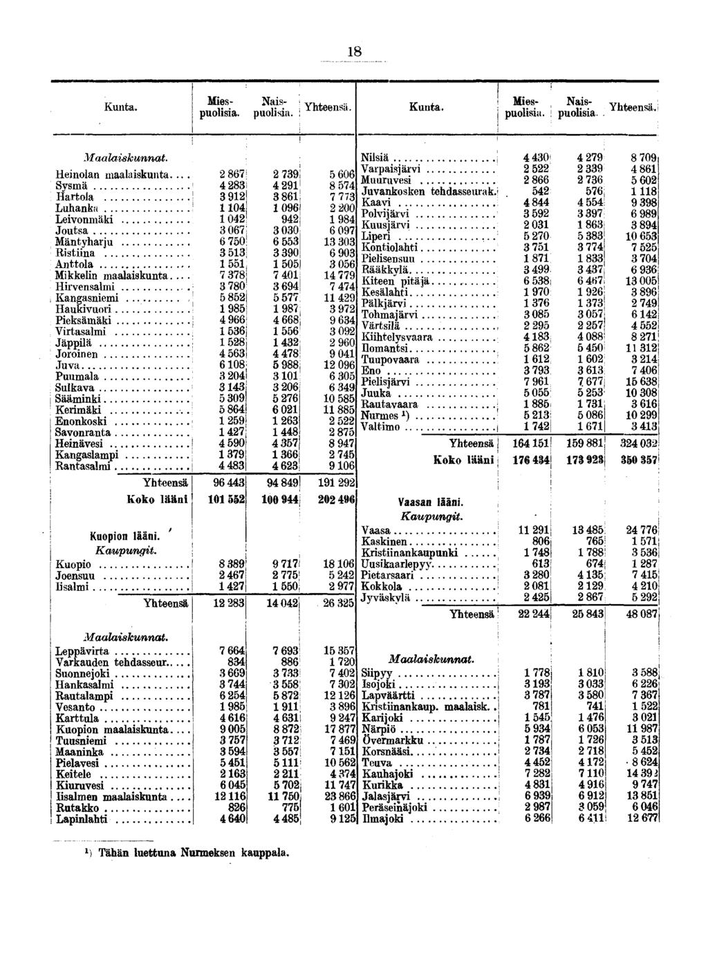 18 Kunta. Kunta. Mies- Naispuolisia. i puolisia. Maalaiskunnat. Heinolan maalaiskunta.... Sysmä Hartola Luhanka Leivonmäki Joutsa Mäntyharju Ristiina Anttola Mikkelin maalaiskunta.