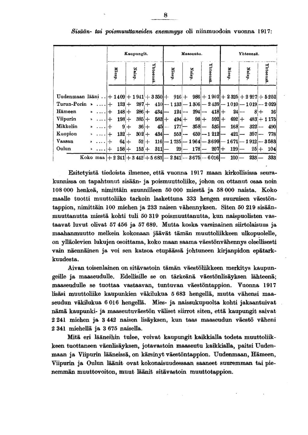 8 Sisään- tai poismuuttaneiden enemmyys oli niinmuodoin vuonna 1917: Maaseutu g to* u> O Naisp. Miesp. Naisp. Miesp. Naisp. Uudenmaan lääni.