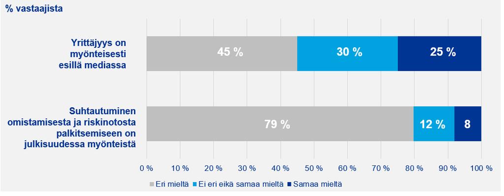 Työnantajayrittäjät näkevät yrittäjyyden ja omistamisen ilmapiirissä kohennettavaa Miten arvioitte seuraavia omistajuuden ilmapiiriä koskevien väittämien paikkansapitävyyttä tällä hetkellä?