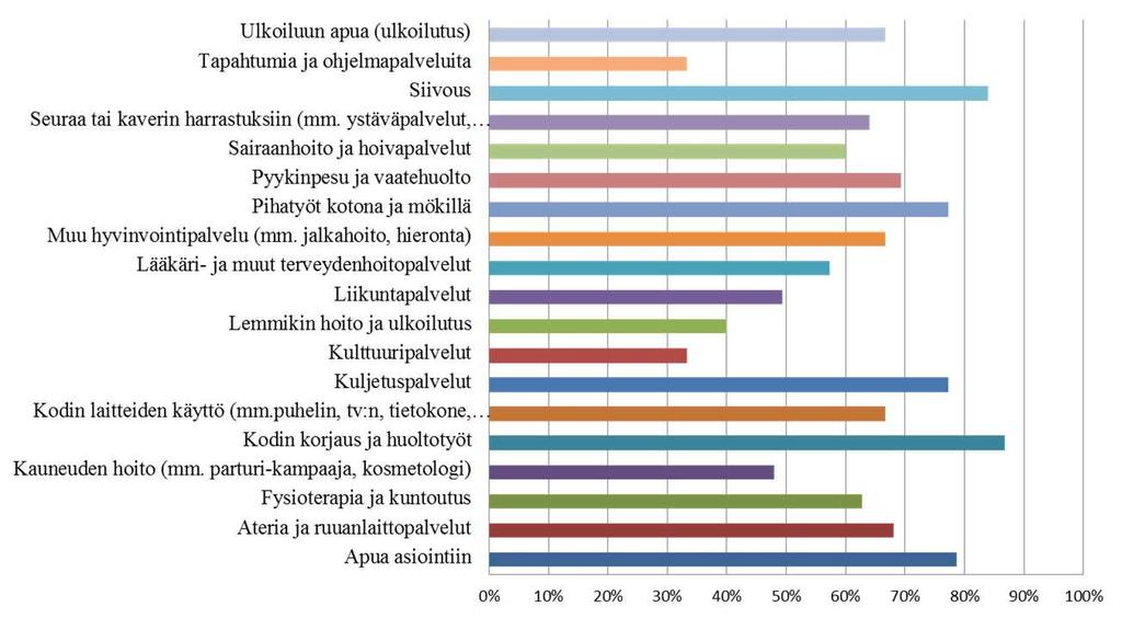 Mitä palvelutorilta halutaan löytyvän?