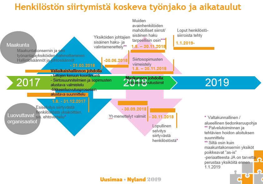 2.3. Henkilöstösiirrot ja maakuntaan rekrytointi ennen 1.