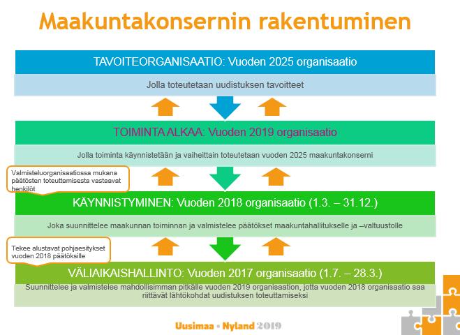 Rekrytoinnit väliaikaishallinnon valmisteluorganisaatioon toteutetaan kaikille maakuntaan toimintoja siirtäville organisaatioille/organisaatioyksiköille suunnattuina suljettuina hakuina.