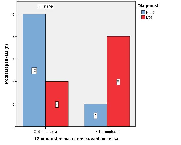 Kuvaaja 1. MS-taudin ilmaantuminen suhteessa alkuvaiheen T2-muutosten määrään. MK-tulkinta sekä EDSS-pisteet vuonna 2010 voitiin määrittää 10 tutkittavalta, joista 9:llä oli todettu MS-tauti.