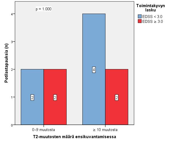 Kuvaaja 2. Taudin etenemistä kuvaava toimintakyvyn lasku suhteessa alkuvaiheen T2-muutosten määrään. (EDSS < 3.0 = ei laskua tai lievä lasku. EDSS 3 = vähintään kohtalainen lasku.