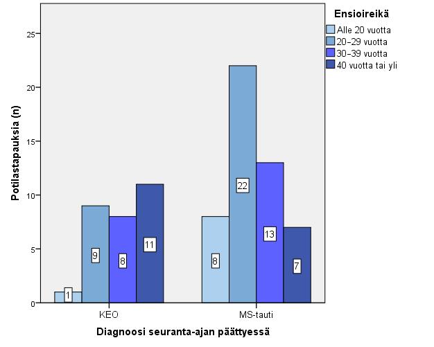 laskuun (EDSS 3.0). Vastaavasti Scottin & Schramken (2010) tutkimuksessa yli 40 vuoden iässä sairastuneilla oli suurempi riski toimintakyvyn laskuun (EDSS 3.0 tai 6.0) viiden vuoden seurannassa.
