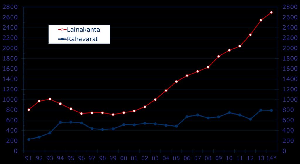 Kuntien lainakanta sekä rahavarat