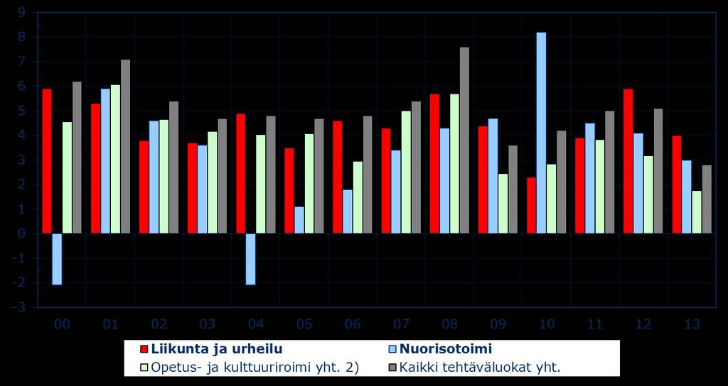 % Kuntien ja kuntayhtymien käyttökustannusten muutosprosentteja 2000-2013 1) Käyttökustannukset = toimintamenot + poistot + vyörytyserät 2) Lasten päivähoito (pl.