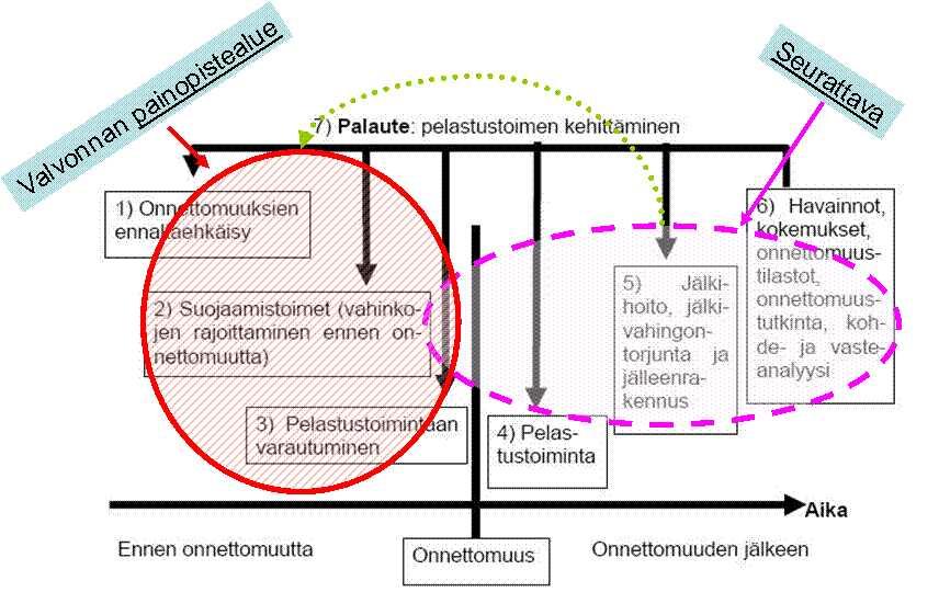 7 1.3. Valvonnan painopiste Kuva 1. Toteutuneita riskejä analysoimalla voidaan suunnata onnettomuuksia ennaltaehkäisevää työtä.