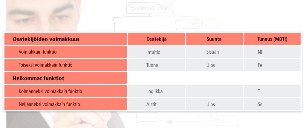 INFJ-esimies Alla on tiivistetty kuvaus INFJ-tyypin taipumuksista esimiehenä ja johtajana. Ajattelutyyliltään hän on Idealisti (NF) ja toimintatyyliltään Varmistaja (IJ).